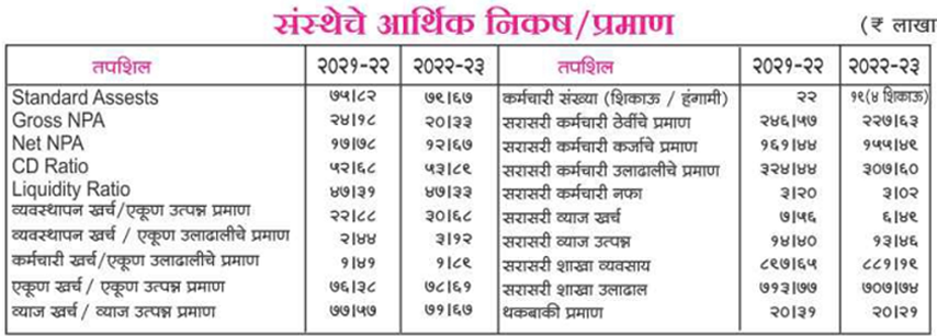 वार्षिक अहवाल लाखात