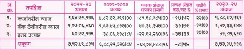 उत्पन्नाचा तपशील